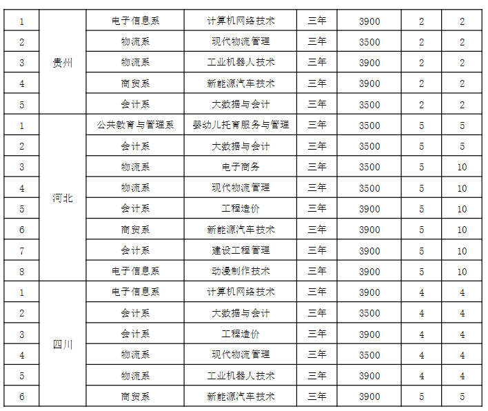 徽商职业学院2023年普通高考招生专业及招生计划