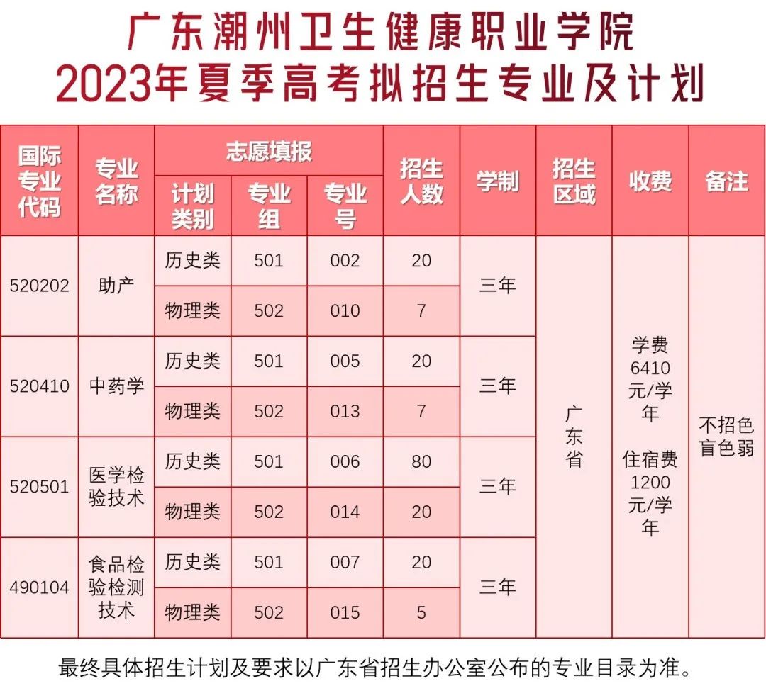 广东潮州卫生健康职业学院2023年夏季高考报考指南