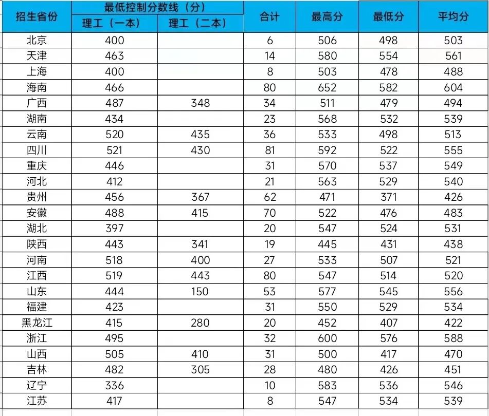 多少分能上广东药科大学？