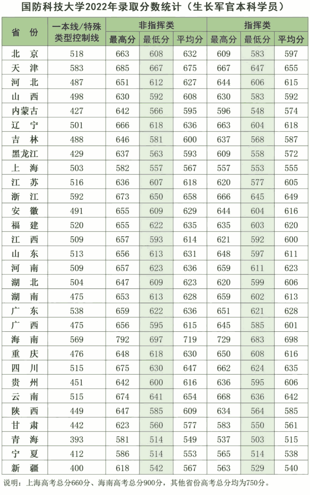 国防科技大学2022年各省录取分数线统计