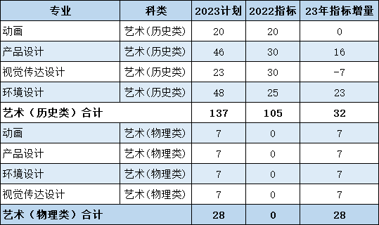 2023高考生，这所省属重点大学指标变化较大，请重点关注