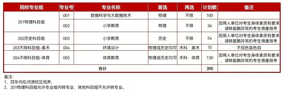 广东技术师范大学2023年院校专业组设置情况