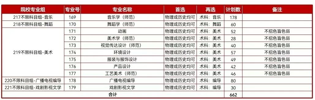 广东技术师范大学2023年院校专业组设置情况