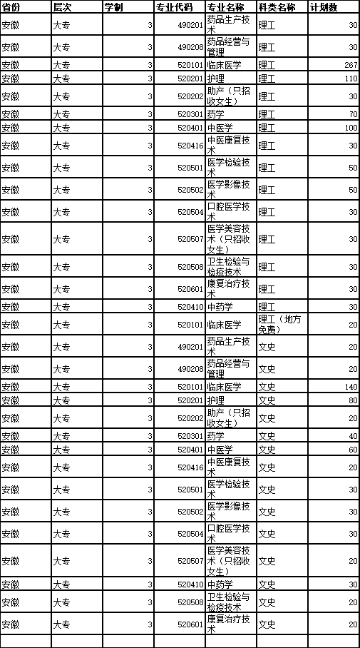 皖北卫生职业学院2023年高考分专业招生计划