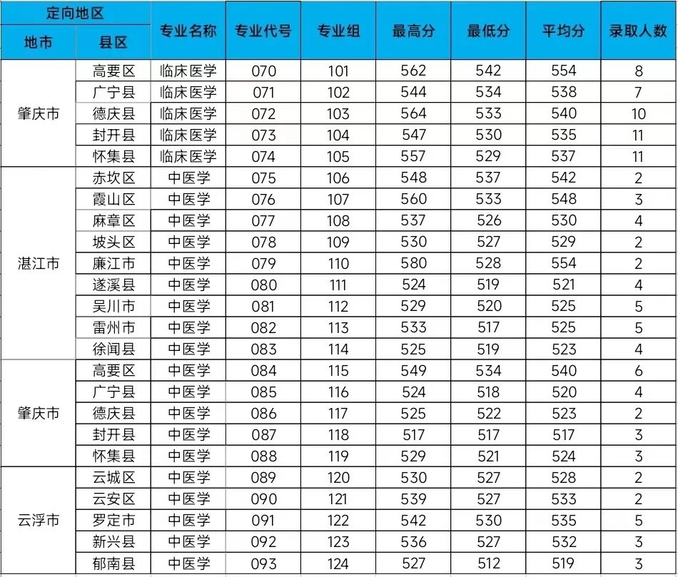 多少分能上广东药科大学？