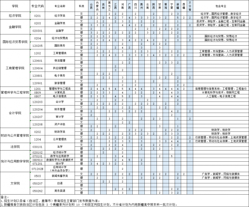 安徽财经大学2023年普通本科分省（自治区、直辖市）分专业（类）招生计划