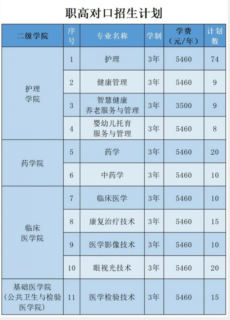 益阳医学高等专科学校2023年分省分专业招生计划