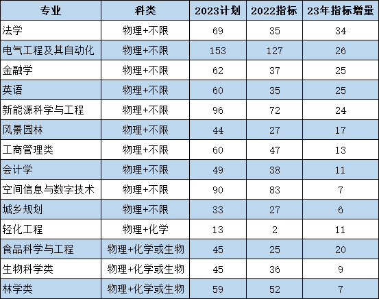 2023高考生，这所省属重点大学指标变化较大，请重点关注