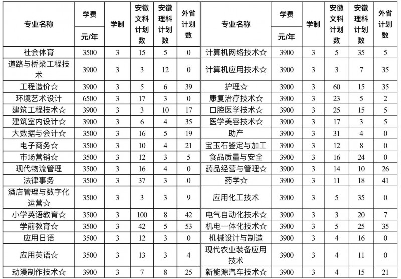 淮南联合大学2023年秋季招生计划