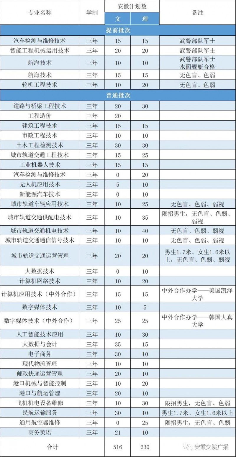 安徽交通职业技术学院2023年普通高考招生计划