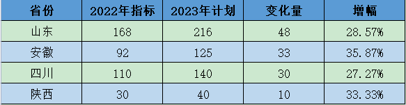 2023高考生，这所省属重点大学指标变化较大，请重点关注