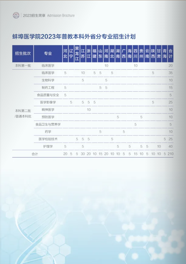 蚌埠医学院2023年招生计划