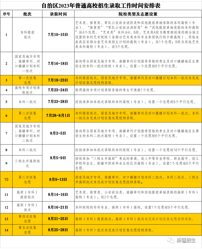 新疆2023年高考录取工作将于7月10日开始