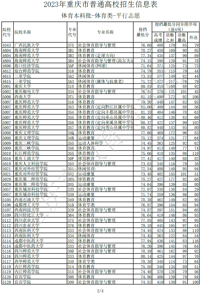 2023年重庆市高考体育类本科批投档分数线