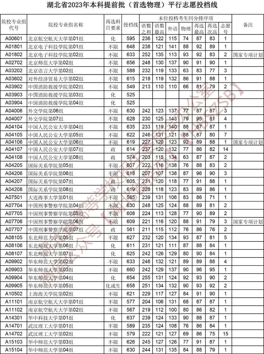 湖北省2023年本科提前批（首选物理）平行志愿投档线