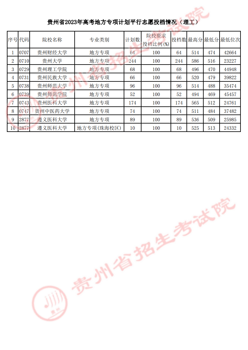 贵州省2023年高考地方专项计划平行志愿投档情况