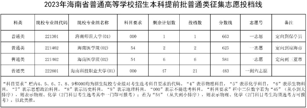 2023年海南省高考本科提前批普通类征集志愿投档线