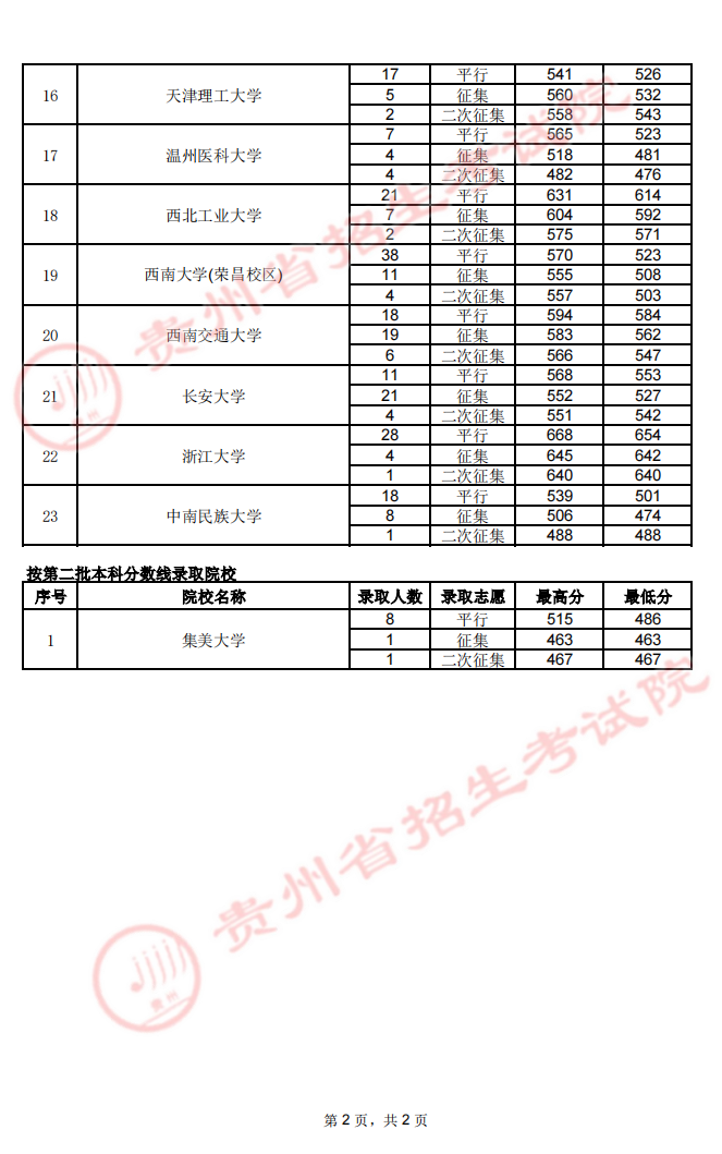 贵州2023年高招7月17日录取情况