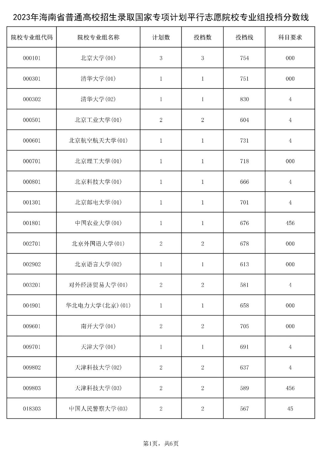 2023年海南省高考录取国家专项计划平行志愿院校专业组投档分数线