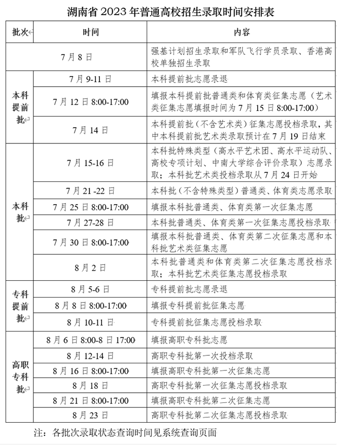 湖南本科提前批已录取26842人！本科批录取7月15日开始