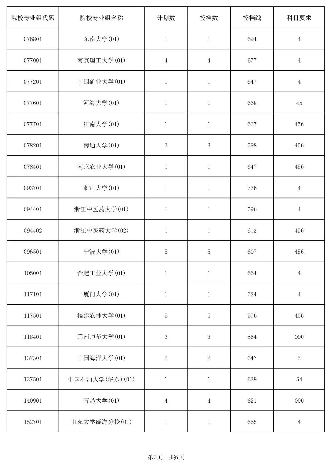 2023年海南省高考录取国家专项计划平行志愿院校专业组投档分数线