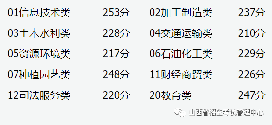 山西2023年对口升学第一批本科院校最低录取分数线公布