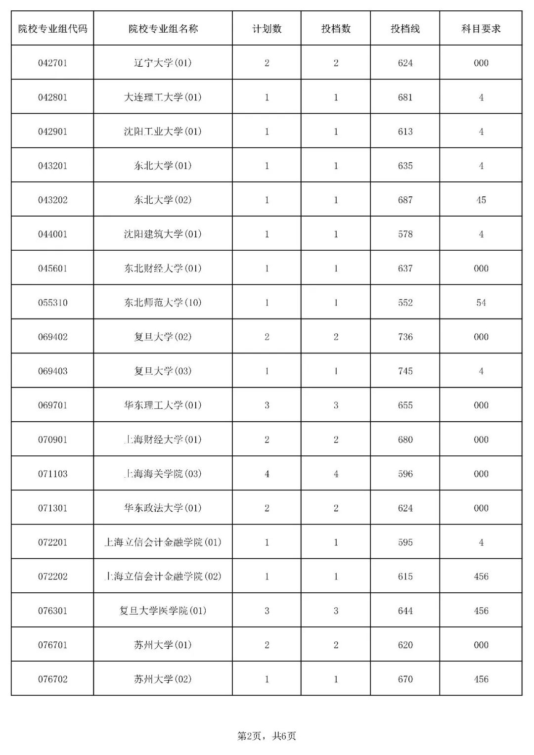 2023年海南省高考录取国家专项计划平行志愿院校专业组投档分数线