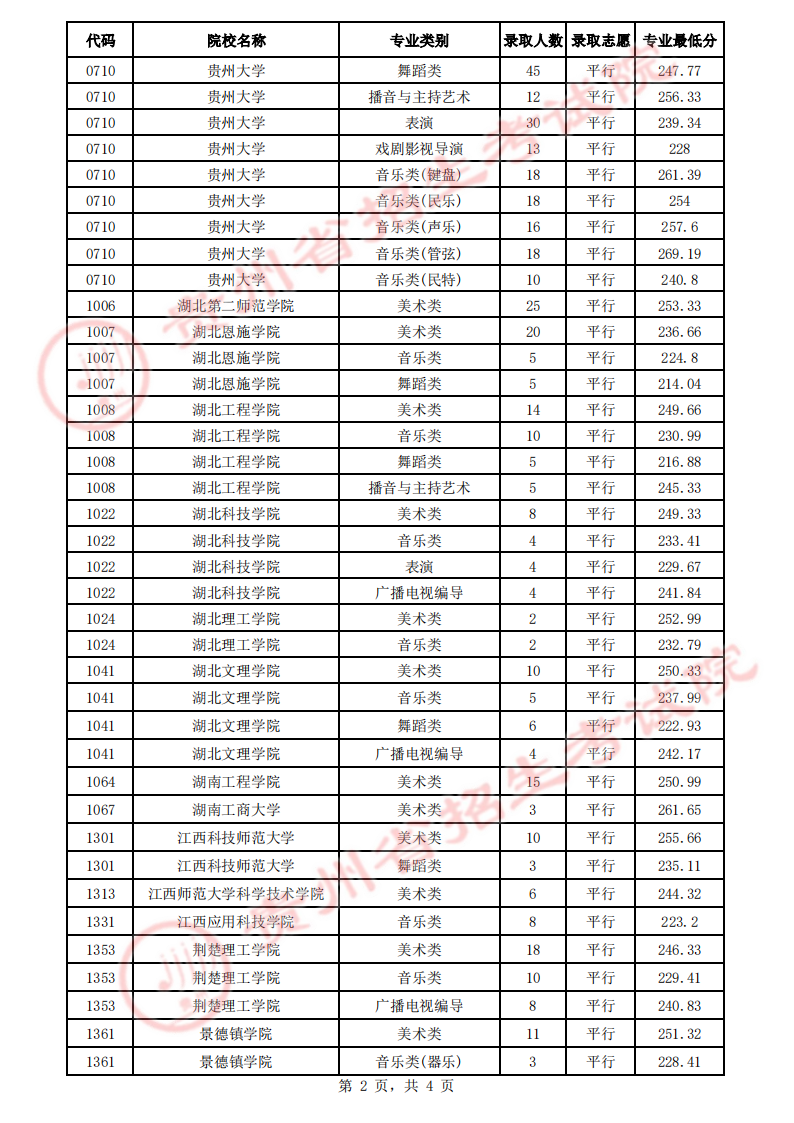 贵州2023年高招7月17日录取情况