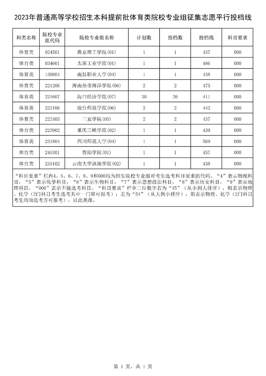 2023年海南高考招生本科提前批体育类院校专业组征集志愿平行投档线