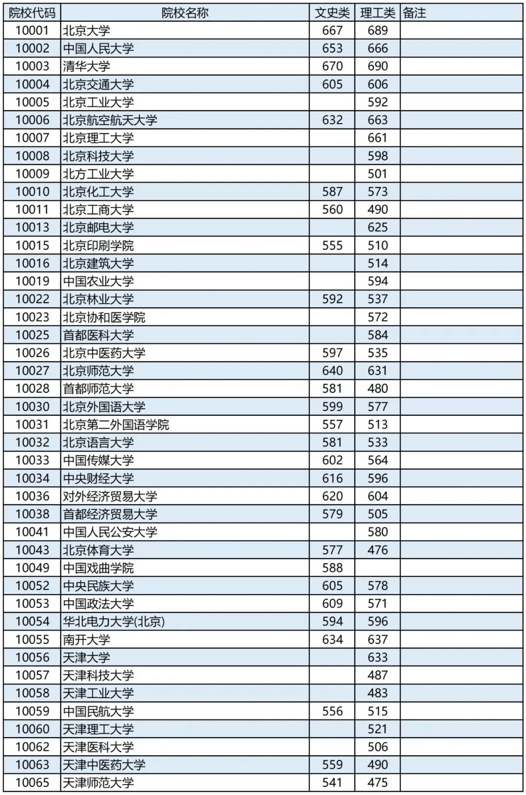 广西2023年高考本科第一批最低投档分数线