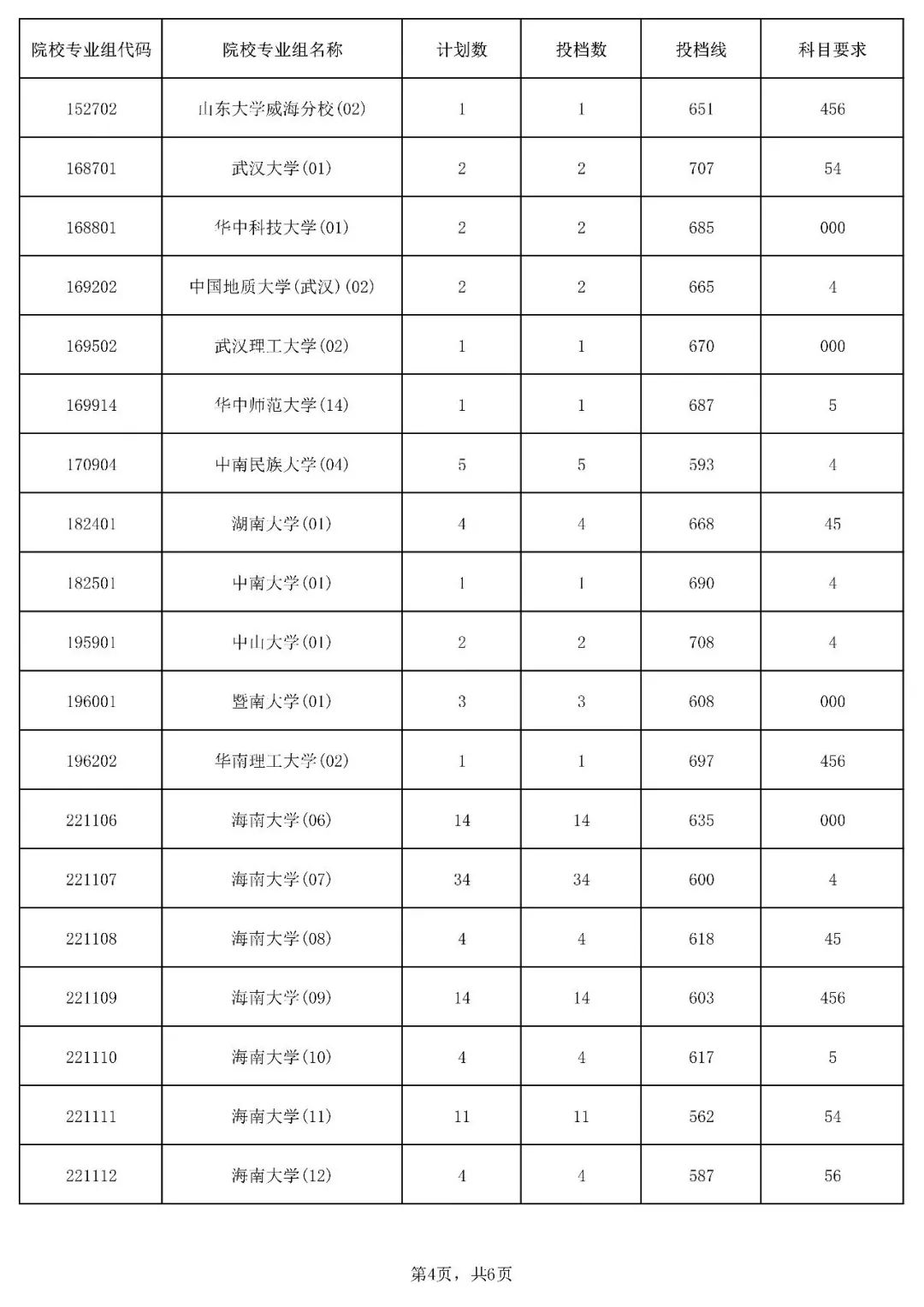 2023年海南省高考录取国家专项计划平行志愿院校专业组投档分数线