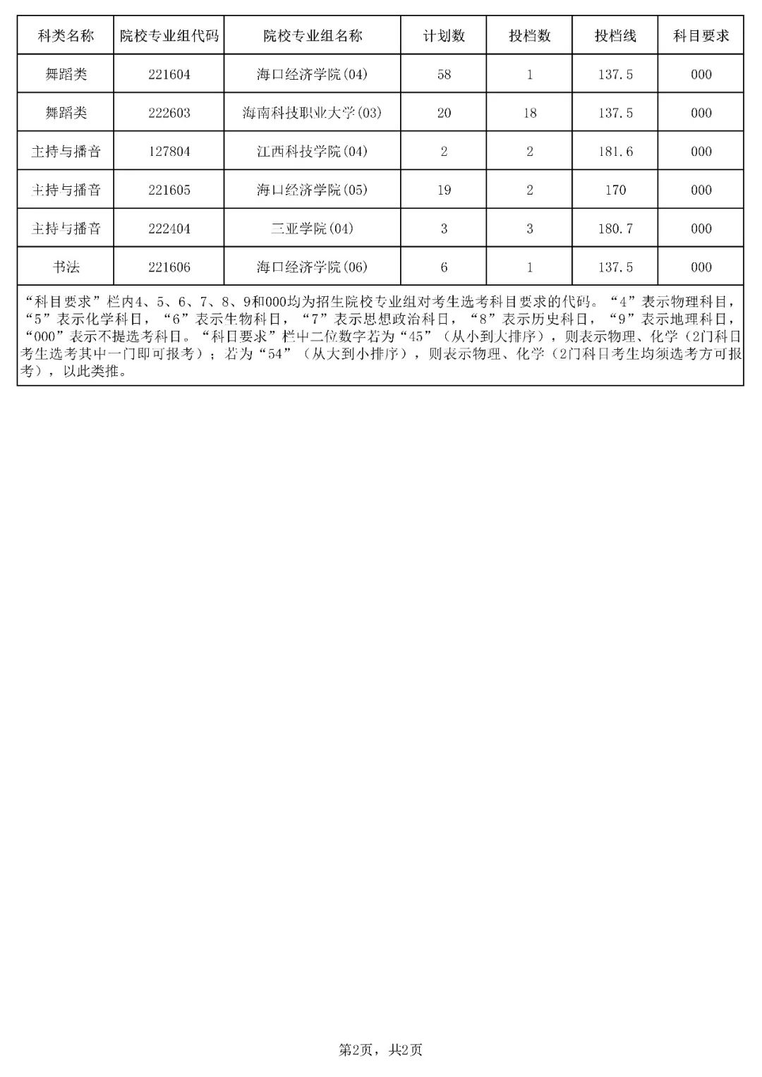 2023年海南省高考录取提前批艺术类院校专业组征集志愿平行投档线