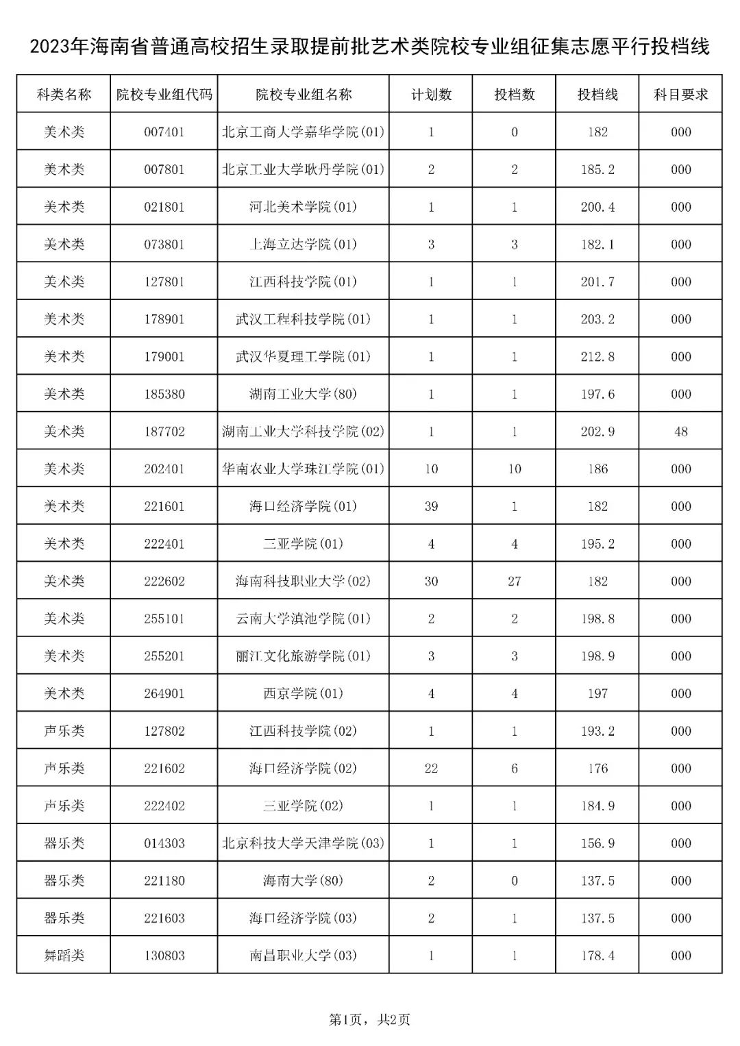 2023年海南省高考录取提前批艺术类院校专业组征集志愿平行投档线