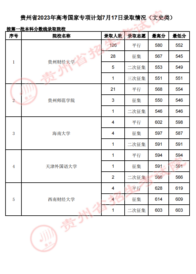 贵州2023年高招7月17日录取情况