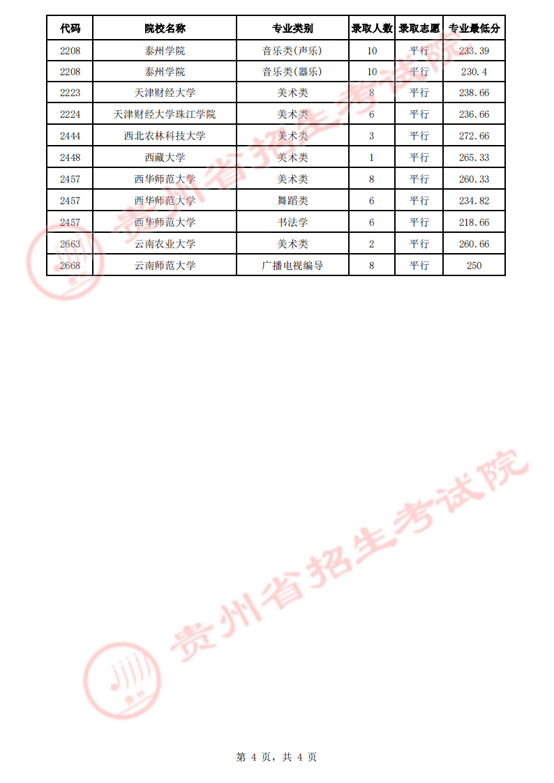 贵州2023年高招7月17日录取情况