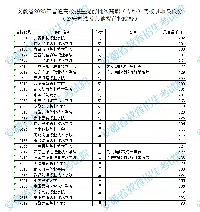 安徽省2023年高考提前批次高职（专科）院校录取最低分（公安司法及其他提前批院校）