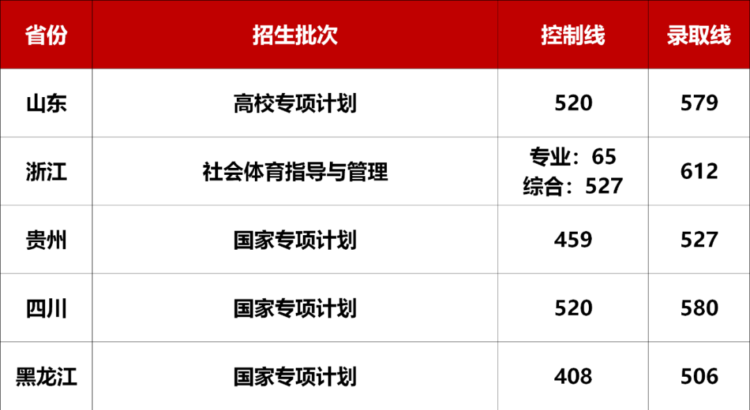 长安大学2023年录取结果查询方式