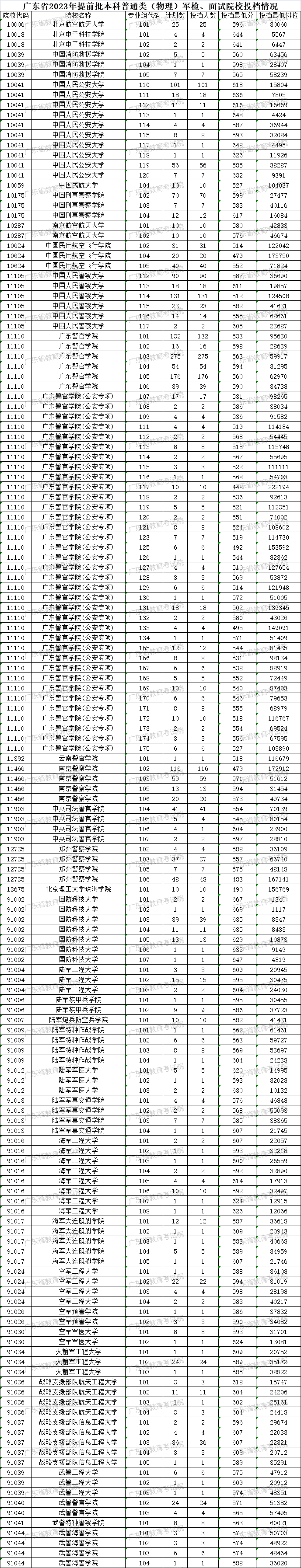 广东军校有哪些学校，分别多少分录取？附2023广东军校录取分数线