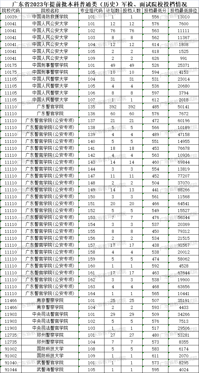 广东军校有哪些学校，分别多少分录取？附2023广东军校录取分数线