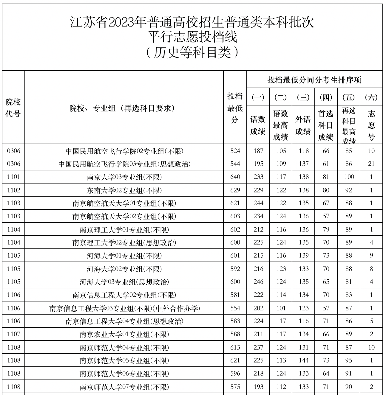 北大最低663，清华最低673！江苏省2023年普通本科批次平行志愿投档线公布