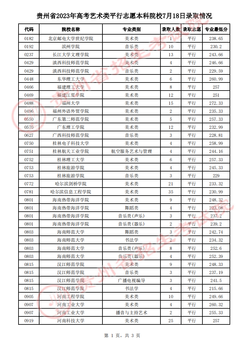 贵州2023年高考7月18日高考录取情况公布