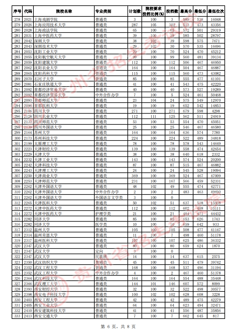 贵州省2023年高考第一批本科院校平行志愿投档情况