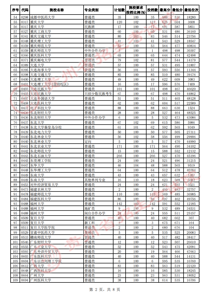 贵州省2023年高考第一批本科院校平行志愿投档情况