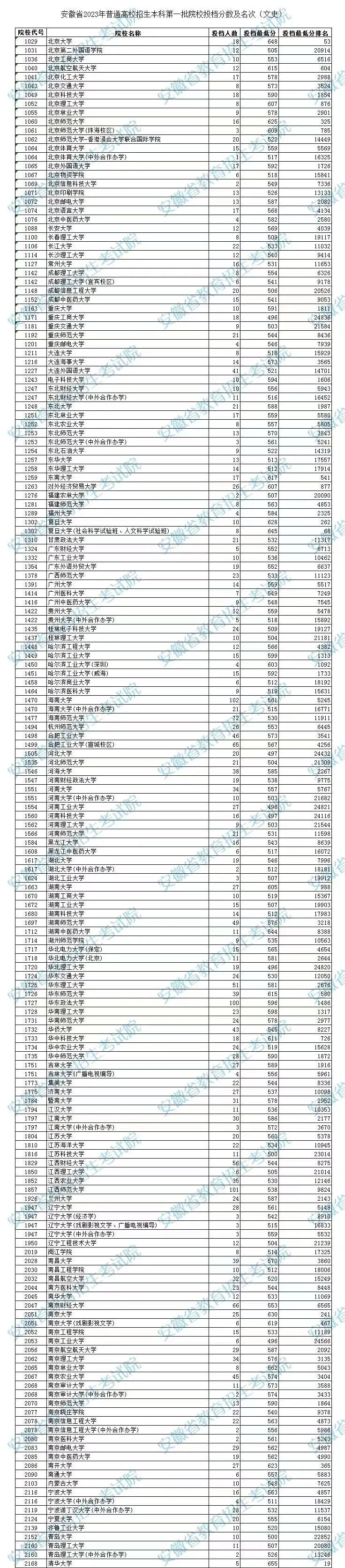 安徽2023年高招本科一批院校投档分数及位次（文史）