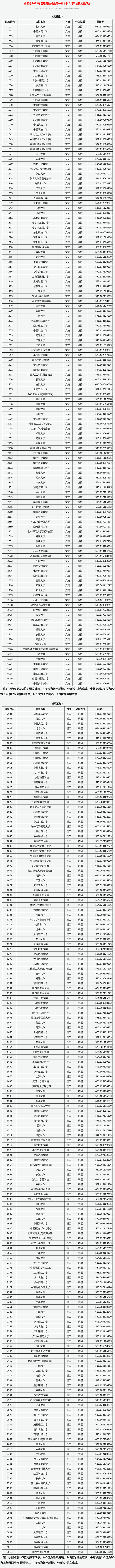 山西2023年高考第一批本科A类院校投档最低分