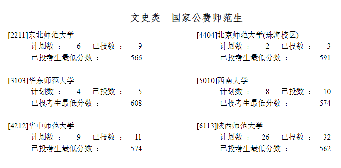 2023公费师范生分数线｜2023国家6所免费师范大学的录取分数线