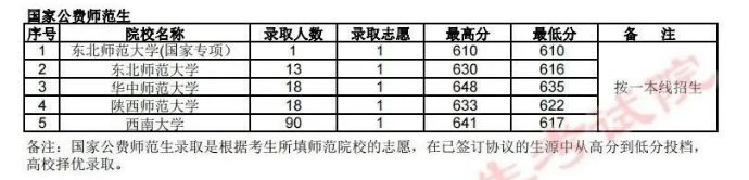 2023公费师范生分数线｜2023国家6所免费师范大学的录取分数线