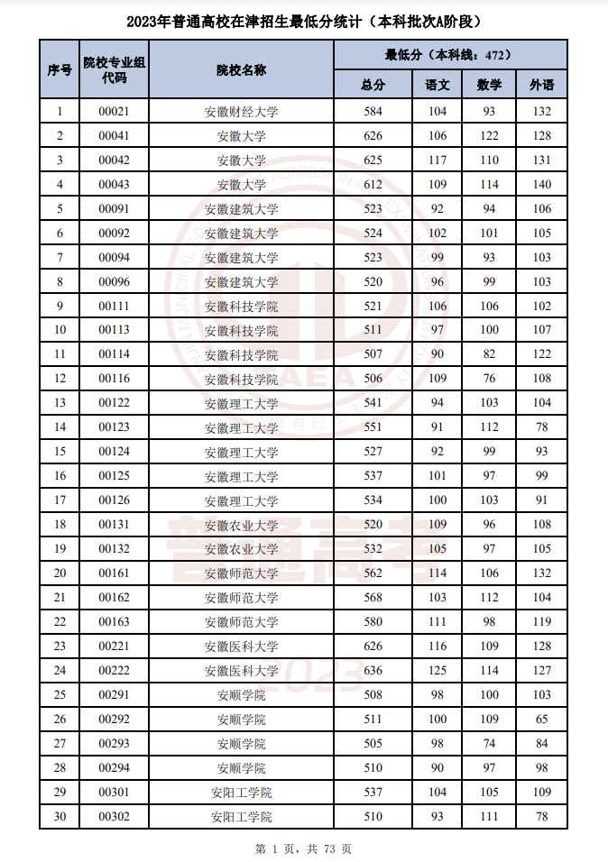 天津2023年高招本科批A段各院校专业组平行志愿录取最低分