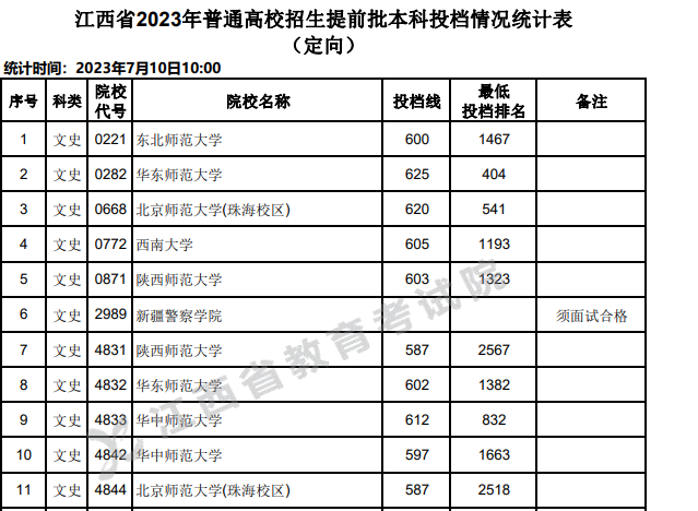 2023公费师范生分数线｜2023国家6所免费师范大学的录取分数线