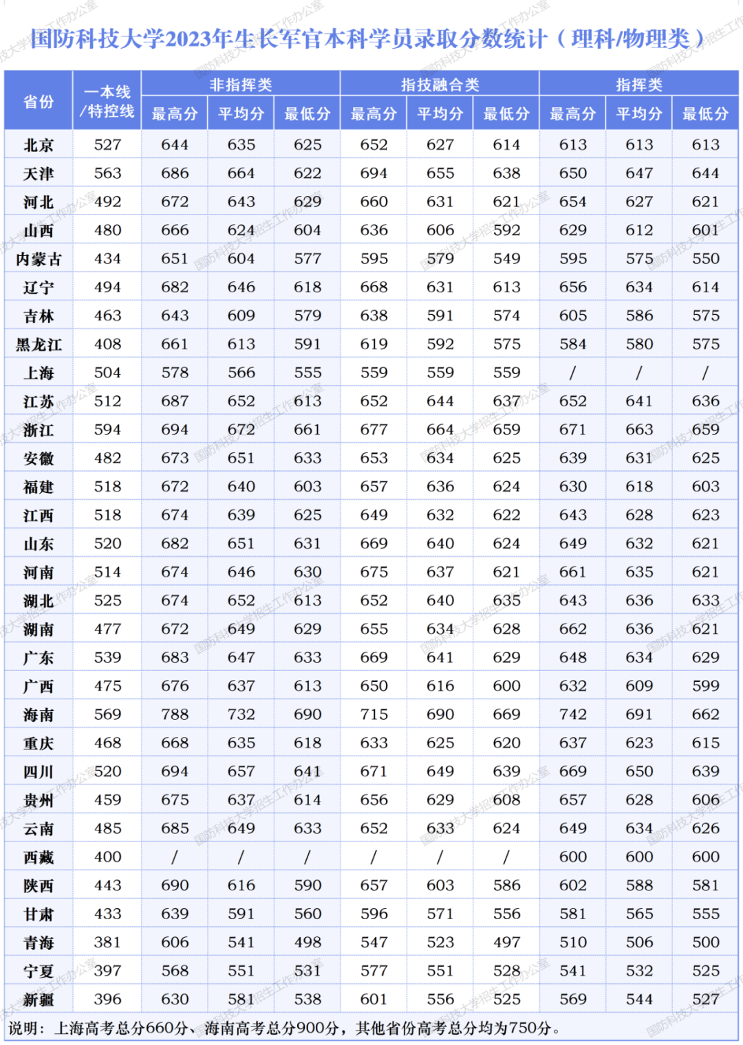 国防科技大学2023年生长军官本科学员各省录取分数统计